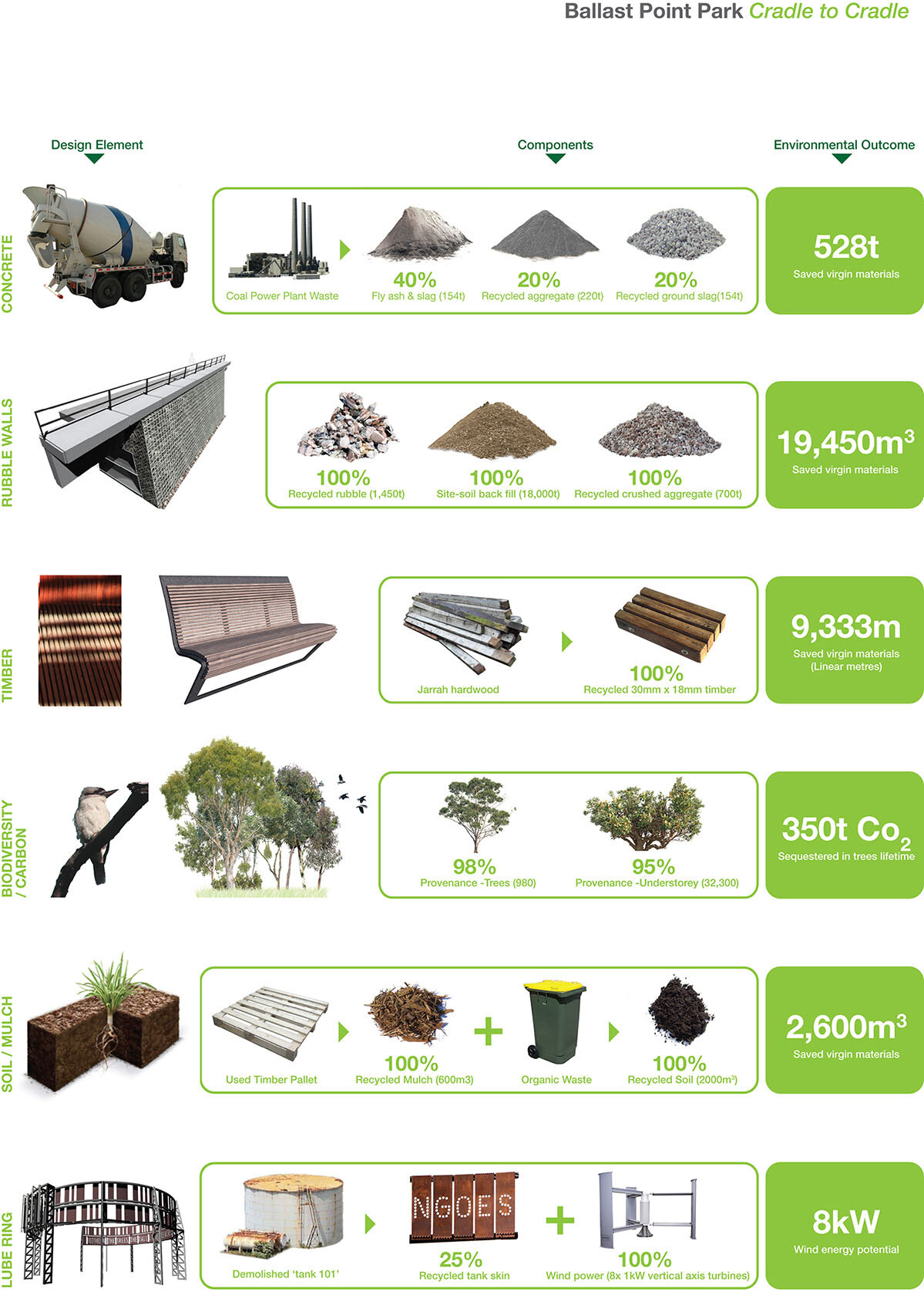 Description de possibilités de recyclage de plusieurs types de matériaux et des économies d'énergie réalisées