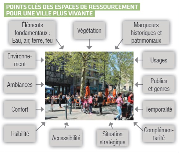 Schéma des points clés des espaces de ressourcement pour une ville plus vivante