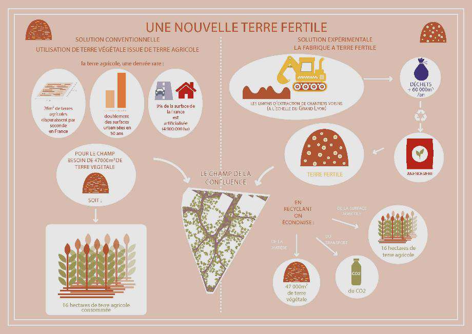 Schéma pour une nouvelle terre fertile, comparant une solution conventionnelle et une solution expérimentale. Cette dernière consiste à fabriquer de la terre fertile au lieu d'importer de la terre végétale externe