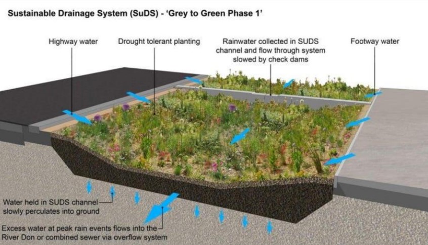 Schéma de comment infiltrer les eaux pluviales de façon durable