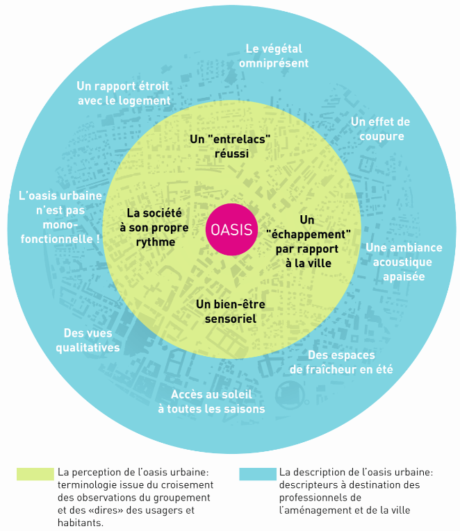 Schéma de la perception et de la description de l'oasis urbaine