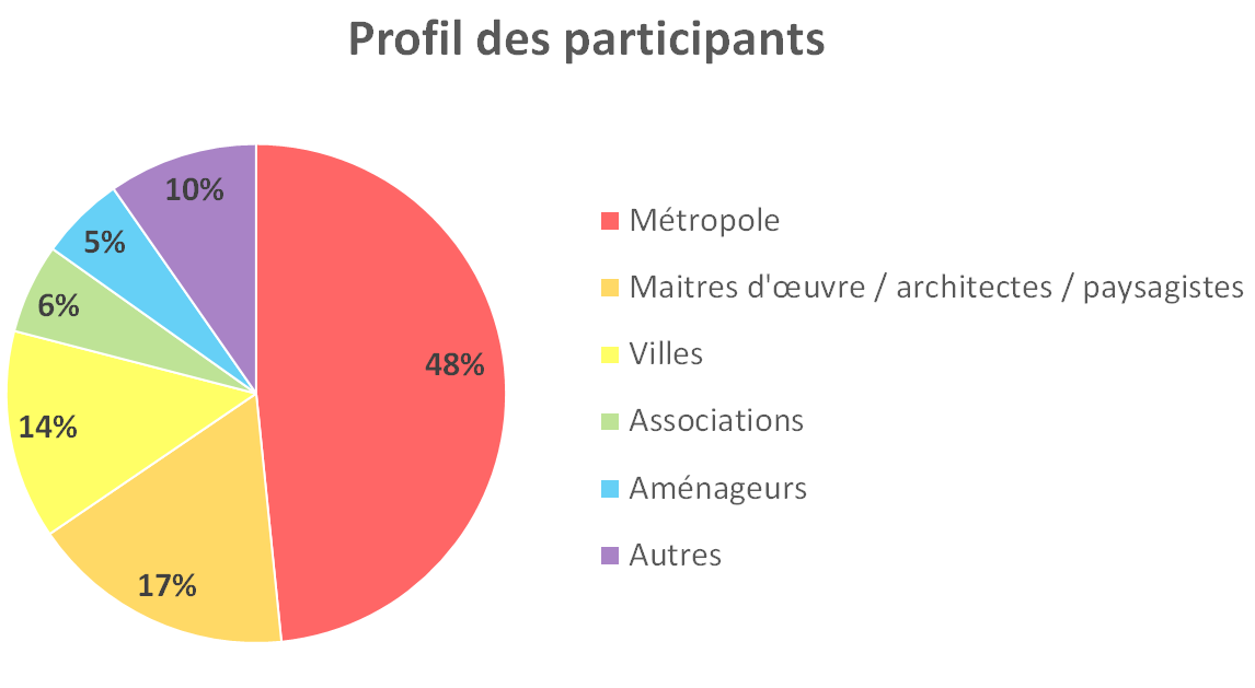 Diagramme camembert sur les profils des participants à l'évènement du 3 mai